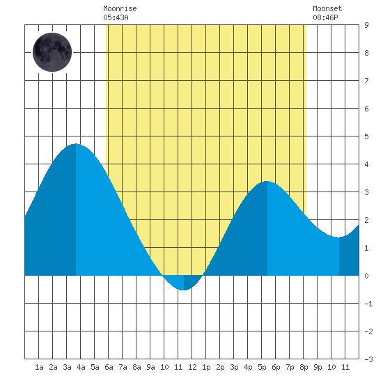 Rio Vista tide chart for Friday, May 19, 2023