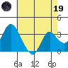 Rio Vista tide chart for Friday, May 19, 2023