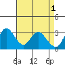 Rio Vista tide chart for Monday, May 1, 2023