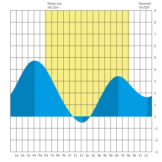 Rio Vista tide chart for Saturday, May 20, 2023