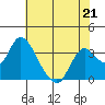 Rio Vista tide chart for Sunday, May 21, 2023