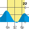 Rio Vista tide chart for Monday, May 22, 2023