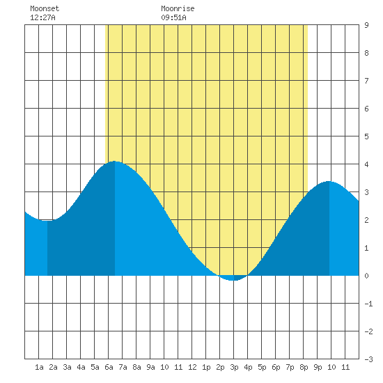 Rio Vista tide chart for Wednesday, May 24, 2023