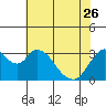 Rio Vista tide chart for Friday, May 26, 2023