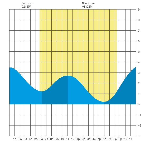 Rio Vista tide chart for Sunday, May 28, 2023