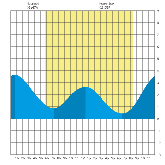 Rio Vista tide chart for Monday, May 29, 2023