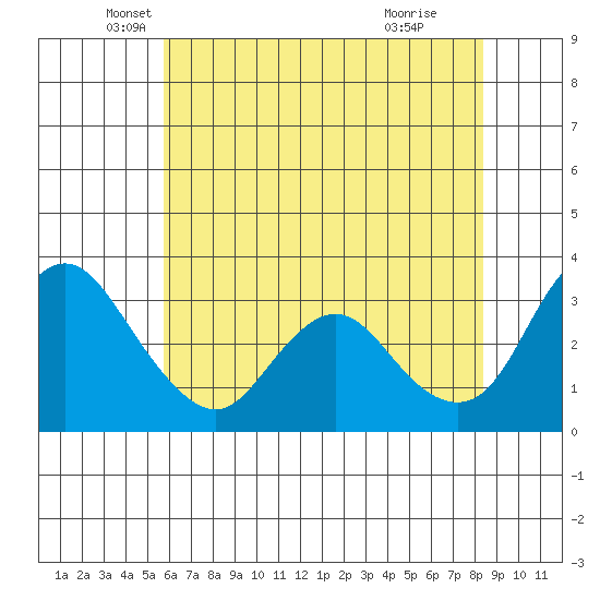 Rio Vista tide chart for Tuesday, May 30, 2023