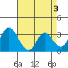 Rio Vista tide chart for Wednesday, May 3, 2023