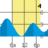 Rio Vista tide chart for Thursday, May 4, 2023