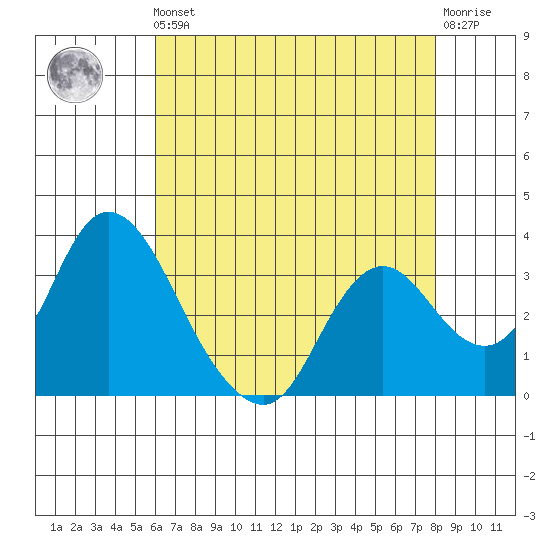 Rio Vista tide chart for Friday, May 5, 2023