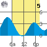 Rio Vista tide chart for Friday, May 5, 2023