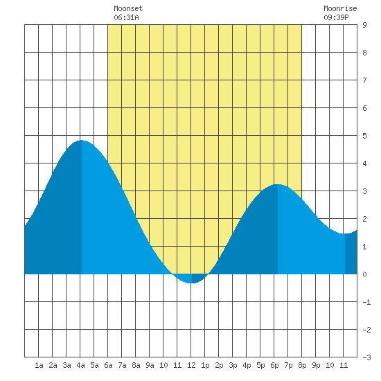 Rio Vista tide chart for Saturday, May 6, 2023