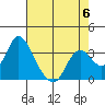 Rio Vista tide chart for Saturday, May 6, 2023