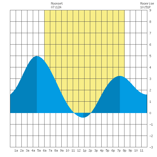 Rio Vista tide chart for Sunday, May 7, 2023