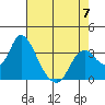 Rio Vista tide chart for Sunday, May 7, 2023