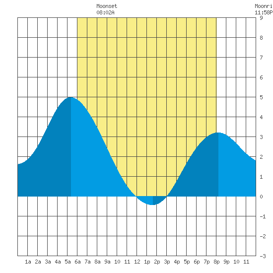 Rio Vista tide chart for Monday, May 8, 2023