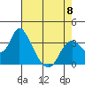 Rio Vista tide chart for Monday, May 8, 2023