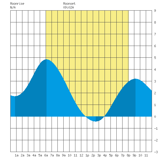 Rio Vista tide chart for Tuesday, May 9, 2023
