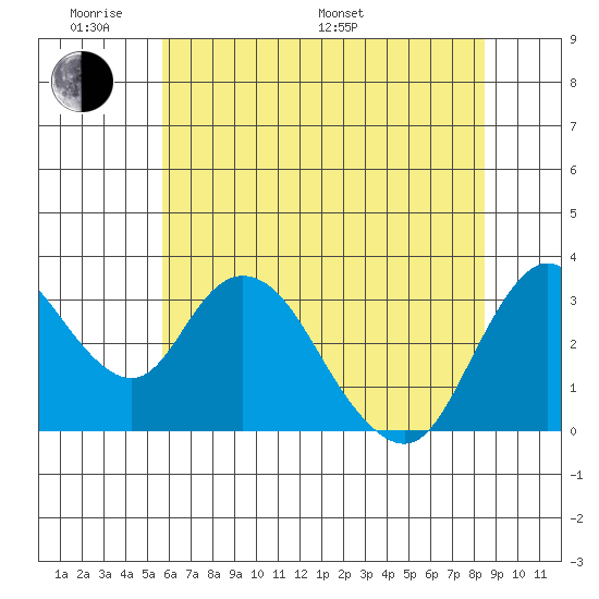 Rio Vista tide chart for Saturday, June 10, 2023