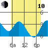 Rio Vista tide chart for Saturday, June 10, 2023