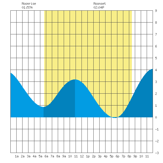 Rio Vista tide chart for Sunday, June 11, 2023