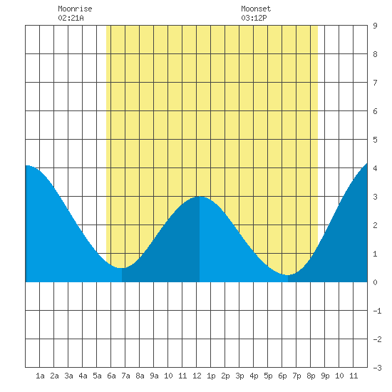 Rio Vista tide chart for Monday, June 12, 2023