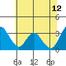 Rio Vista tide chart for Monday, June 12, 2023