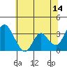 Rio Vista tide chart for Wednesday, June 14, 2023
