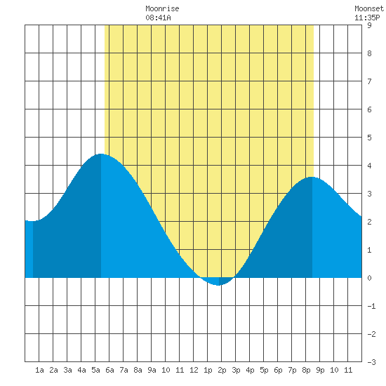 Rio Vista tide chart for Wednesday, June 21, 2023