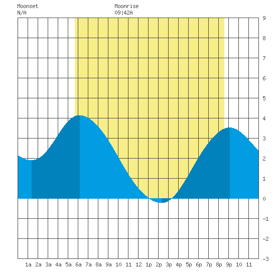 Rio Vista tide chart for Thursday, June 22, 2023