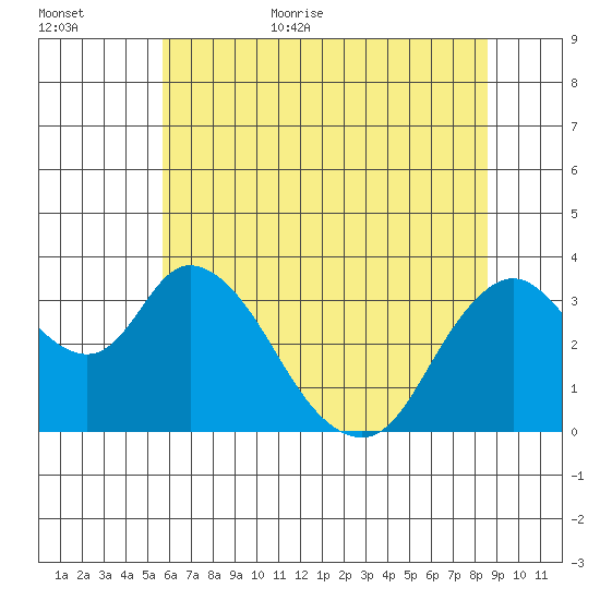 Rio Vista tide chart for Friday, June 23, 2023