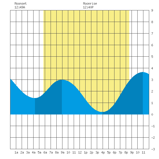 Rio Vista tide chart for Sunday, June 25, 2023