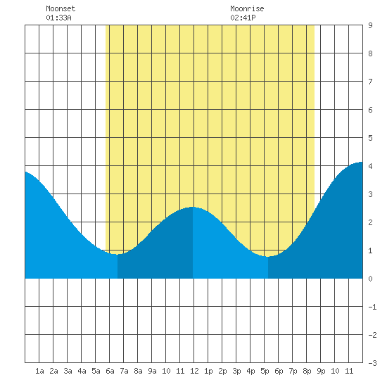 Rio Vista tide chart for Tuesday, June 27, 2023