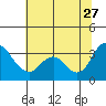 Rio Vista tide chart for Tuesday, June 27, 2023