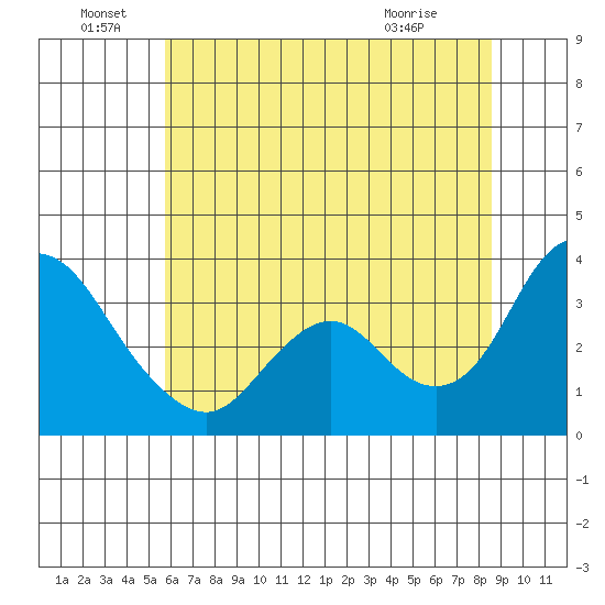 Rio Vista tide chart for Wednesday, June 28, 2023