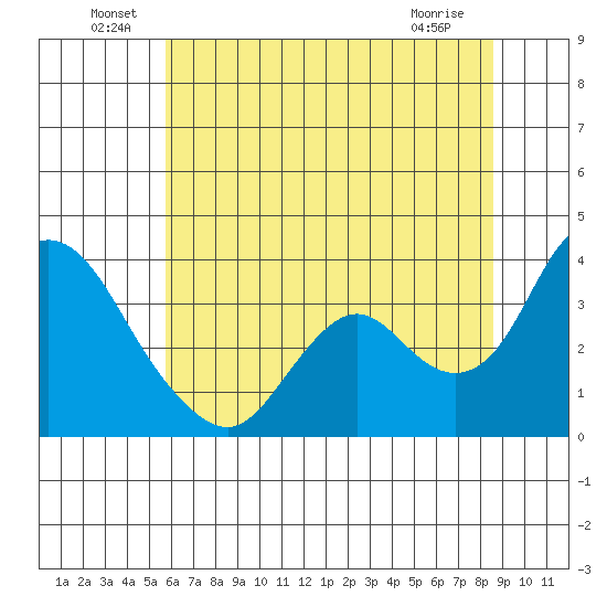 Rio Vista tide chart for Thursday, June 29, 2023