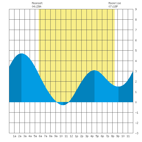 Rio Vista tide chart for Friday, June 2, 2023