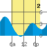 Rio Vista tide chart for Friday, June 2, 2023
