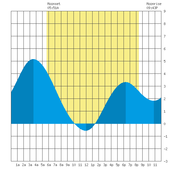 Rio Vista tide chart for Sunday, June 4, 2023