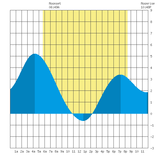 Rio Vista tide chart for Monday, June 5, 2023