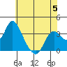 Rio Vista tide chart for Monday, June 5, 2023
