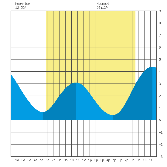 Rio Vista tide chart for Monday, July 10, 2023