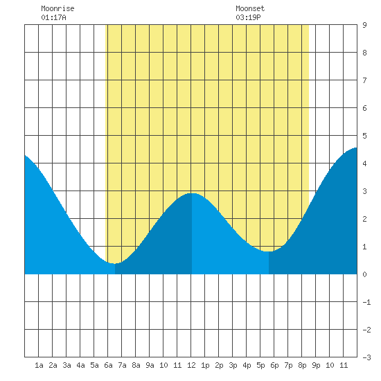 Rio Vista tide chart for Tuesday, July 11, 2023
