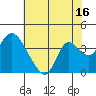 Rio Vista tide chart for Sunday, July 16, 2023