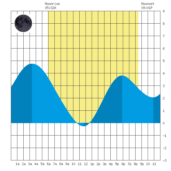 Rio Vista tide chart for Monday, July 17, 2023