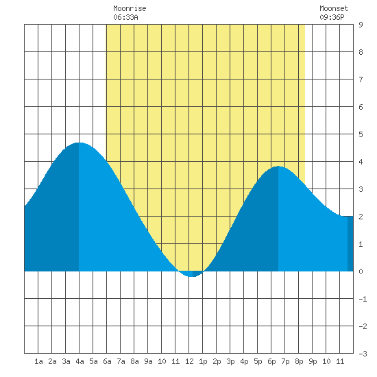 Rio Vista tide chart for Tuesday, July 18, 2023