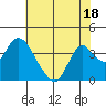 Rio Vista tide chart for Tuesday, July 18, 2023