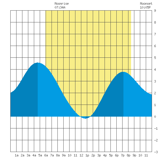 Rio Vista tide chart for Wednesday, July 19, 2023