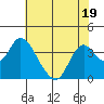 Rio Vista tide chart for Wednesday, July 19, 2023