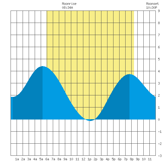 Rio Vista tide chart for Thursday, July 20, 2023